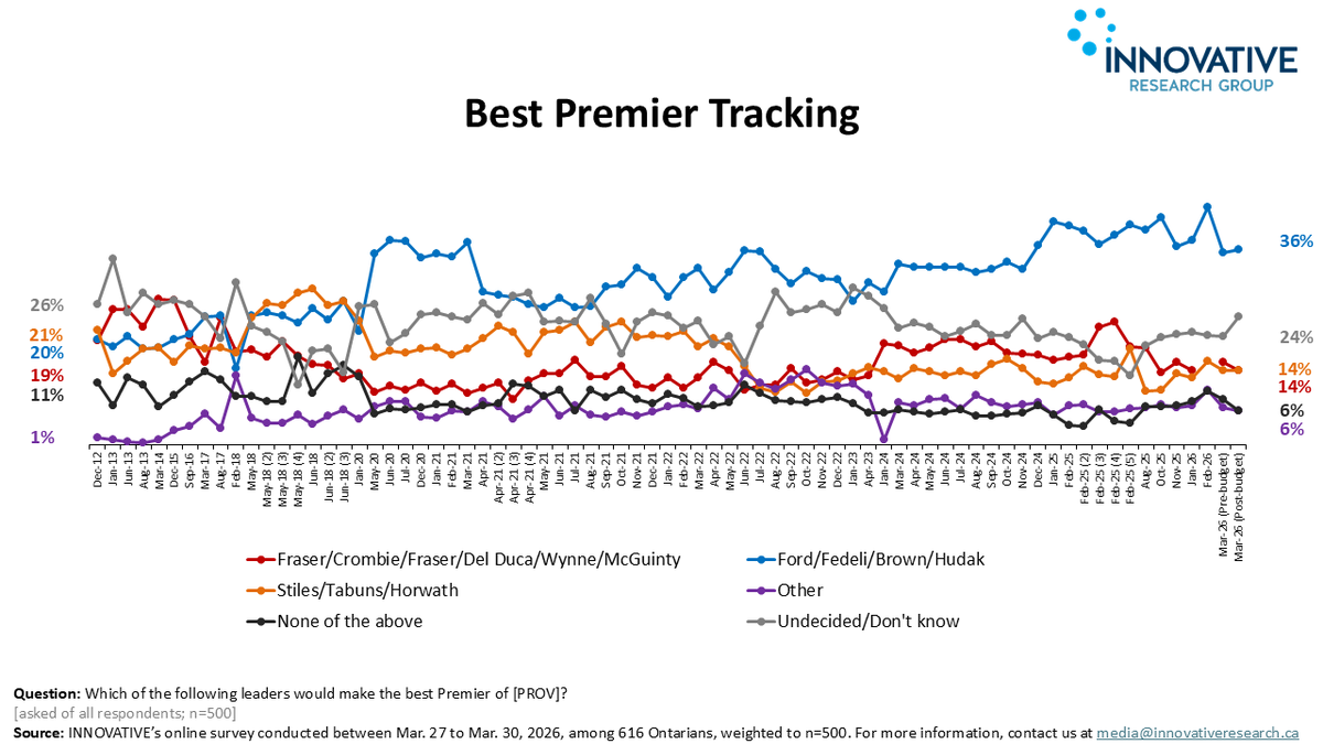 InnovativeRG's tweet photo. There are mixed political signals for the Ontario PCs

So, if the budget was received with faint attention and praise, how are the Premier and the Government doing? Here we see something of a ‘glass half full’ situation for the government. 

Report: https://t.co/4YOJt6cYzp https://t.co/vmmoXw2BnR
