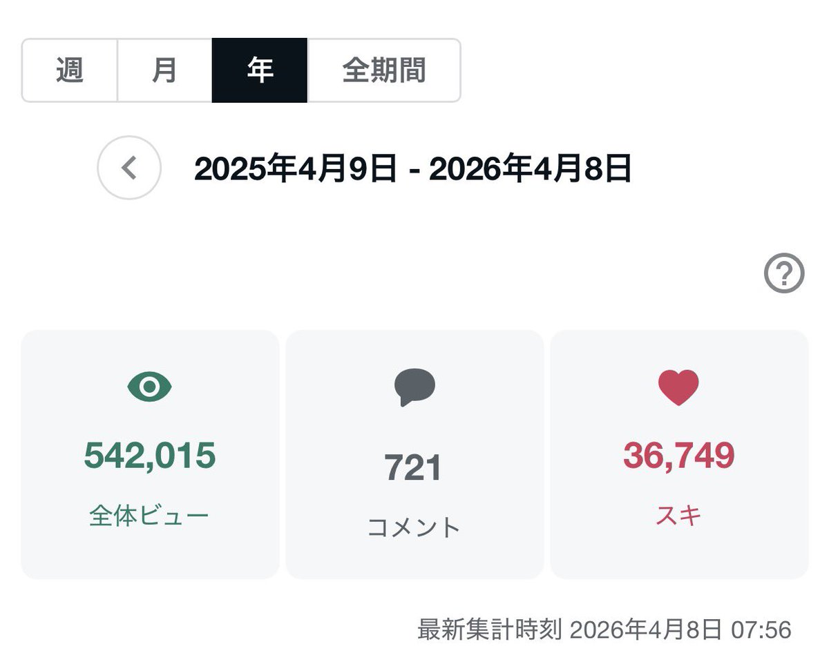 h0ntan's tweet image. 毎日コツコツnoteを書いていたら、年間で54万ビューくらい読まれるようになった

#note