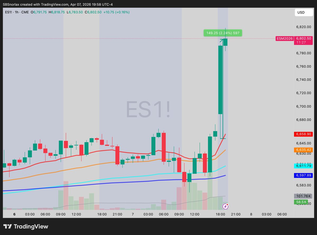 S&amp;P 500 Futures have spiked over 2% since the announcement of a ceasefire

$SPY $VOO #Markets