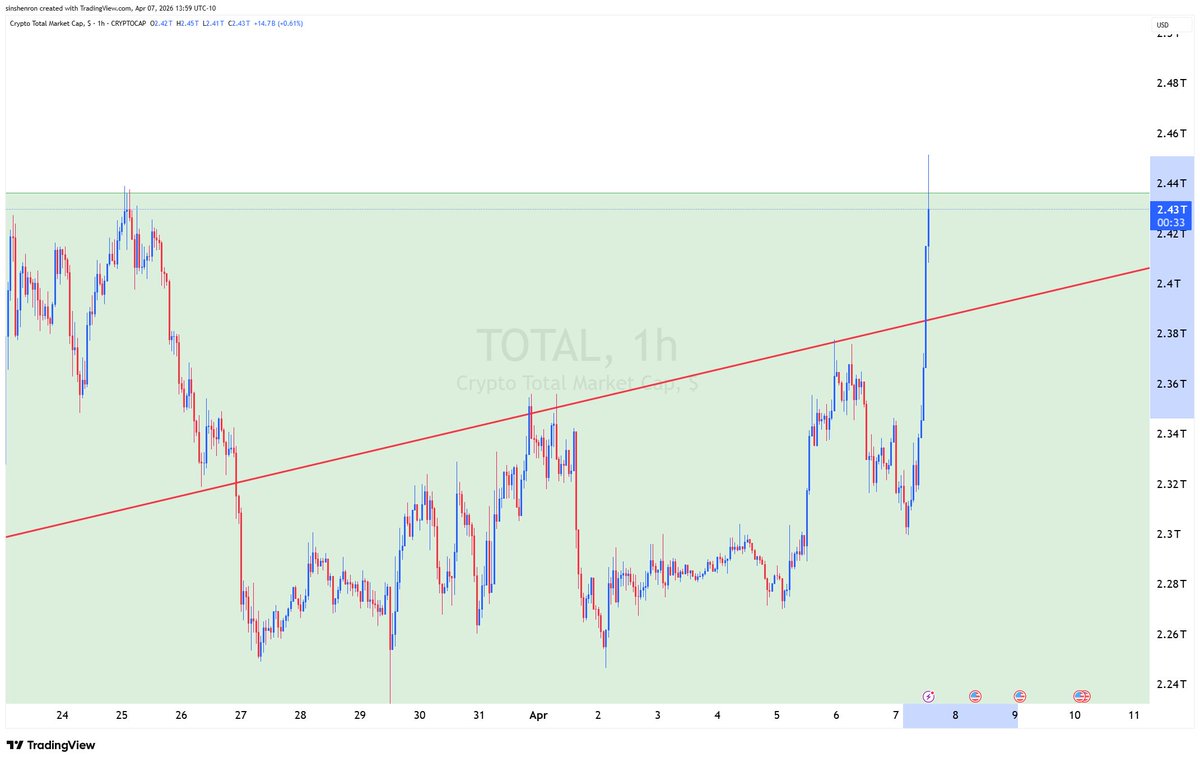 Umairorkz's tweet photo. A total of $104 billion has been added to the global crypto market cap since Prime Minister Shahbaz Sharif's tweet https://t.co/EKD3hw4XOv