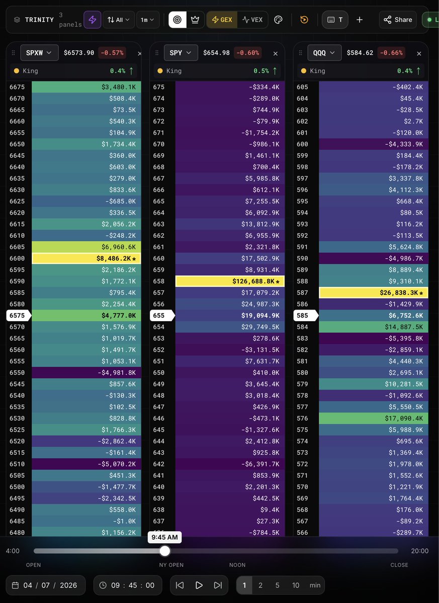 tr1shul_trades's tweet photo. +$830 secured.✅

At 9:45 EST, $SPX pushed into the 6570 node with $SPY and $QQQ acting as support. Alerted the initial $SPX 6500/6590 PCS for $0.75.

At 10:06 EST, The $SPX King Node then flipped to 6550 and price dumped hard. Retail panicked and became liquidity. We scaled in. Price action was bearish, but $SPX 6550 nodes held, and the $SPY 658 node remained a massive sticky magnet and prevented the price from dumping. Added more contracts between $1.00 and $1.70.

The downside nodes never actually built up. The $SPY 658 King Node refused to roll down, and the supports held firm across all three indices.

We bottomed at 11:03, and 15 minutes later, the $QQQ King Node rolled up to confirm the bullish reversal.

From 11:30 onward, it was a grind back up toward $SPX 6600 and the $SPY 658 magnet. Trimmed into the push and closed the final runners at 1:36 for $0.05.

News events fueled the intraday volatility. As soon as news got digested by the market, @SkylitAI Heatseeker nodes took control and hit all the upside targets.🎯