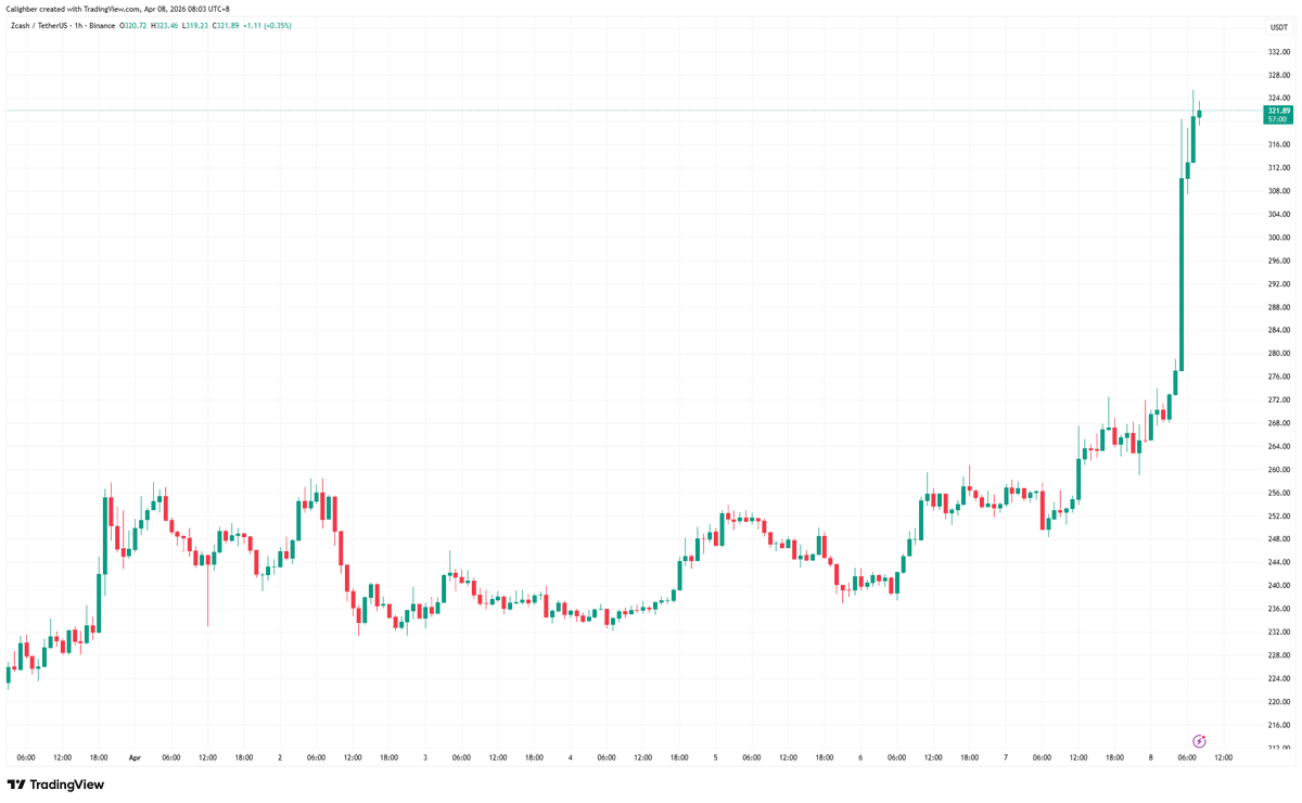 CryptoCaligh's tweet photo. 我二级最大的仓位爆了 $ZEC

你们还在看新闻吗？ https://t.co/lxKmc5xu2o