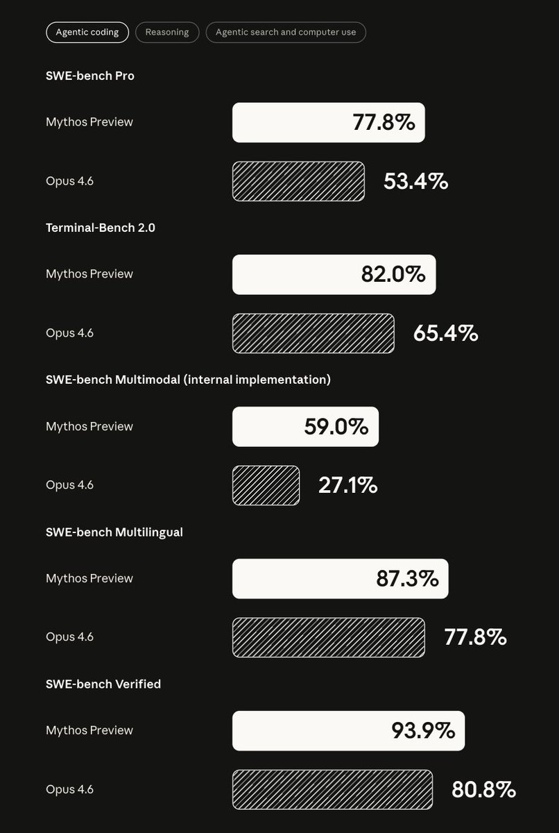lucas_flatwhite's tweet image. Claude Mythos Preview 공개..!
&amp;gt; "이 능력을 안전하게 일반에 풀기 위한 준비가 더 필요함"

Anthropic이 매우 중요한 내용을 공개했네요.

먼저 Project Glasswing은 Anthropic이 주도하는 사이버보안 방어 협력 이니셔티브 예요.

더불어 Mythos를 어떻게 선보였는지 전문을 확인해봤습니다.

1/