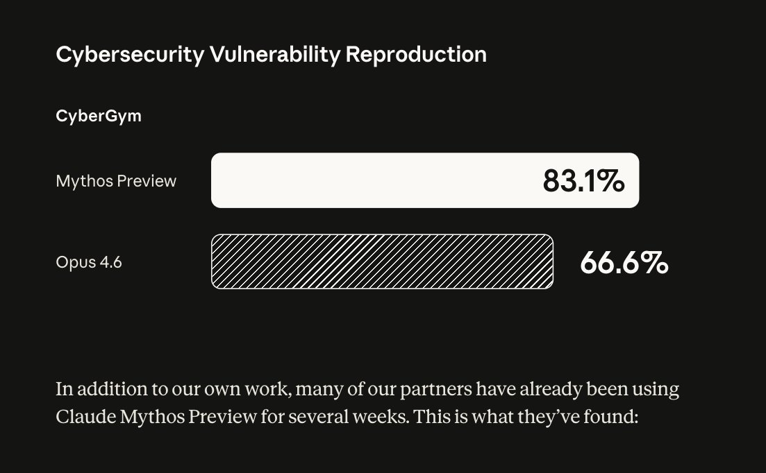 lucas_flatwhite's tweet image. Claude Mythos Preview 공개..!
&amp;gt; "이 능력을 안전하게 일반에 풀기 위한 준비가 더 필요함"

Anthropic이 매우 중요한 내용을 공개했네요.

먼저 Project Glasswing은 Anthropic이 주도하는 사이버보안 방어 협력 이니셔티브 예요.

더불어 Mythos를 어떻게 선보였는지 전문을 확인해봤습니다.

1/