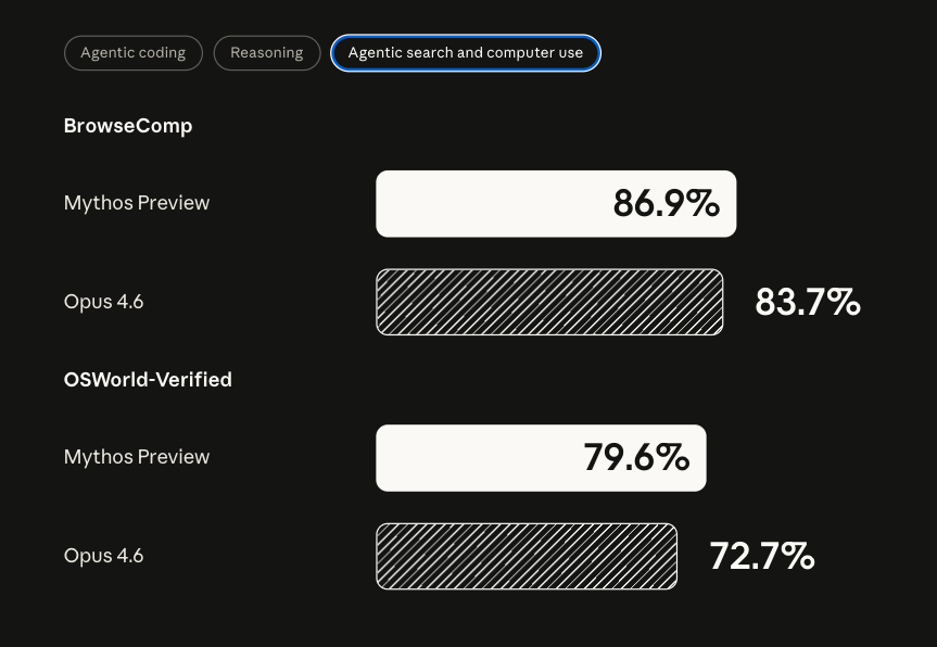 lucas_flatwhite's tweet image. Claude Mythos Preview 공개..!
&amp;gt; "이 능력을 안전하게 일반에 풀기 위한 준비가 더 필요함"

Anthropic이 매우 중요한 내용을 공개했네요.

먼저 Project Glasswing은 Anthropic이 주도하는 사이버보안 방어 협력 이니셔티브 예요.

더불어 Mythos를 어떻게 선보였는지 전문을 확인해봤습니다.

1/