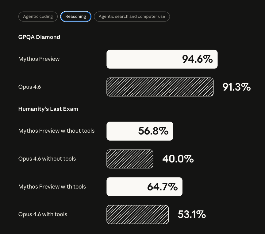lucas_flatwhite's tweet image. Claude Mythos Preview 공개..!
&amp;gt; "이 능력을 안전하게 일반에 풀기 위한 준비가 더 필요함"

Anthropic이 매우 중요한 내용을 공개했네요.

먼저 Project Glasswing은 Anthropic이 주도하는 사이버보안 방어 협력 이니셔티브 예요.

더불어 Mythos를 어떻게 선보였는지 전문을 확인해봤습니다.

1/