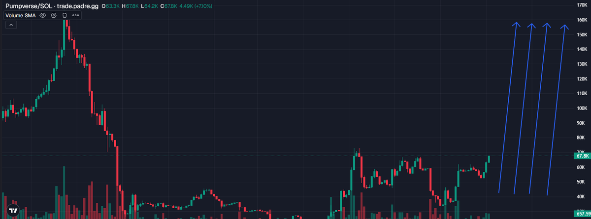 M4zterCry's tweet photo. $PUMPVERSE
Grind is Real! x3 ish and seems wont stop. https://t.co/P8fndParLR