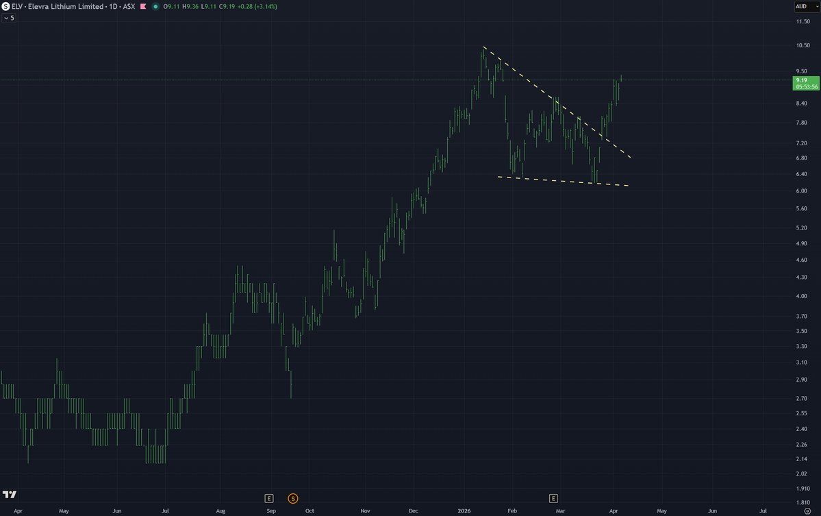 ThrillTrades's tweet image. Guess which sector front ran the move?

#Lithium