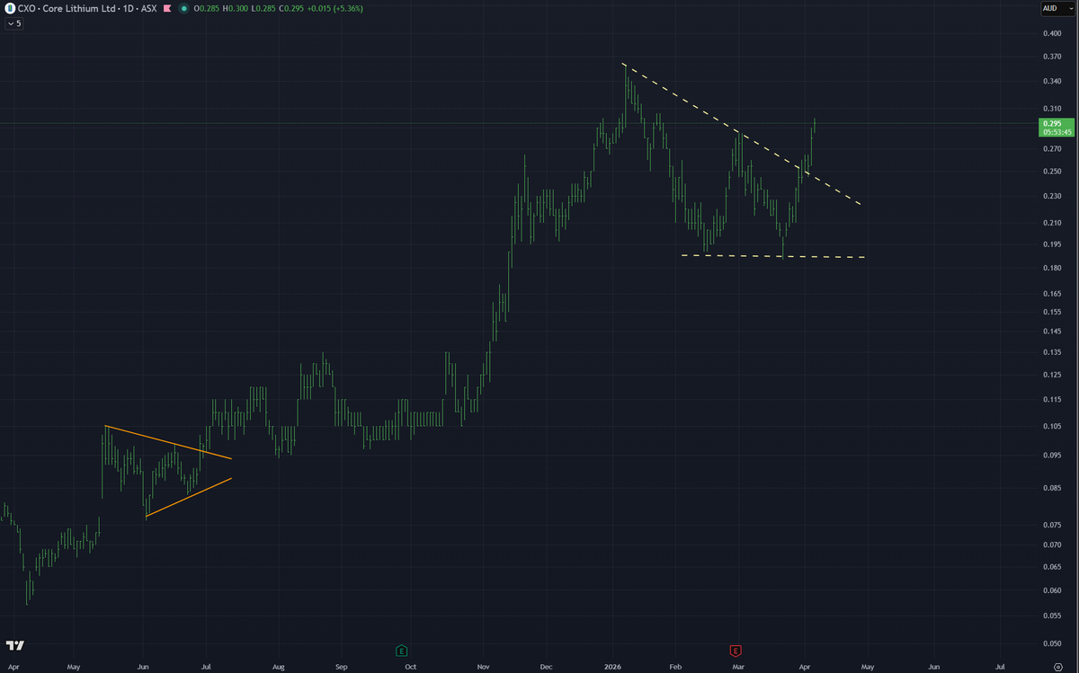ThrillTrades's tweet image. Guess which sector front ran the move?

#Lithium
