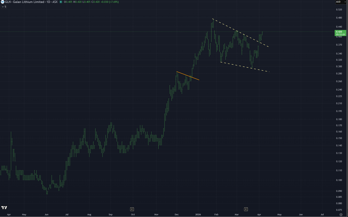 ThrillTrades's tweet image. Guess which sector front ran the move?

#Lithium