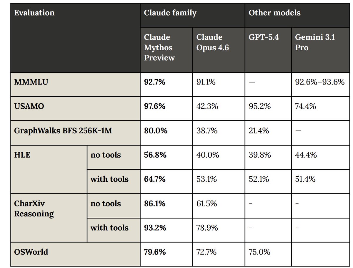 先ほどAnthropicから先日リークされていたClaude Mythosの性能が公開されましたが、少なくともベンチマーク上では、本当に久しぶりの飛躍的進歩と言っていいレベルだと思います。
Anthtopicが「性能が高すぎてセキュリティ危機が起きる」と懸念していたのもなるほど納得。