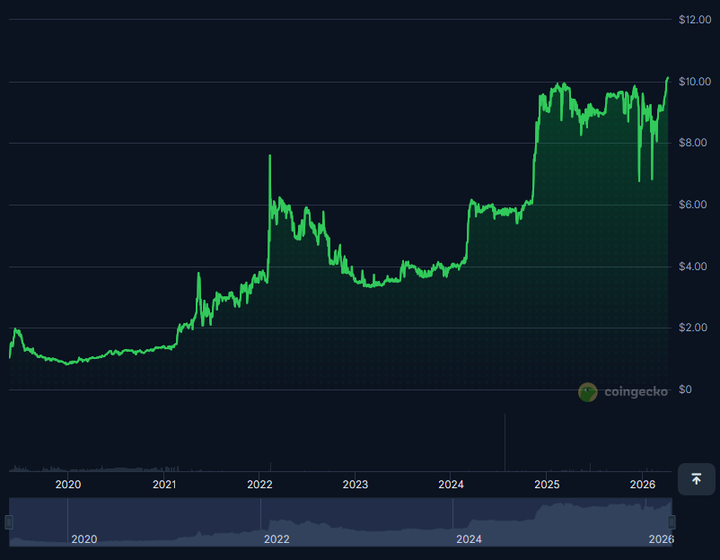 Crypto All Time High 🚀 tweet media