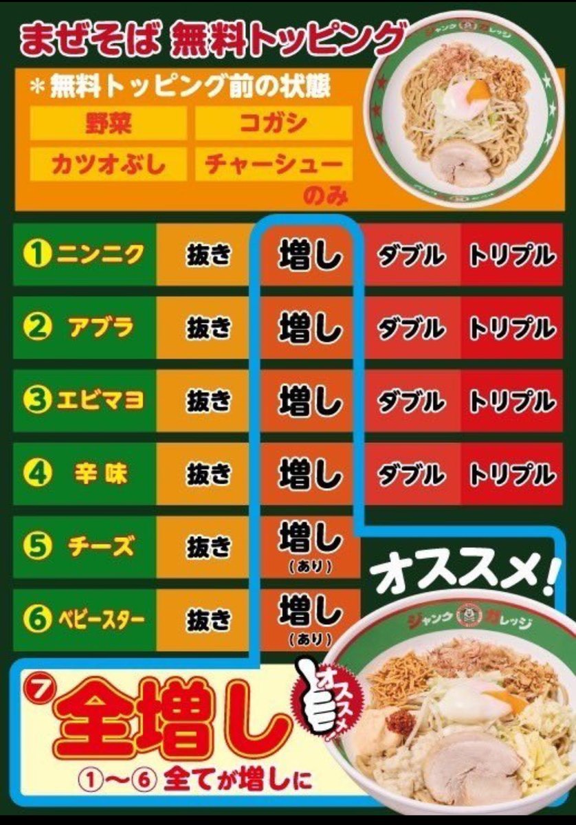 _junkgarage's tweet image. 背徳すぎる汁なし‼️
埼玉のソウルフードは、まぜそばが強い😎🍜

三種混合麺に、
タレ、アブラ、無料トッピング。
混ぜれば混ぜるほど、もう優勝。

自分だけの一杯。
それがジャンクのまぜそば🔥

#ジャンクガレッジ #埼玉グルメ #埼玉まぜそば #まぜそば #ジャンガレ