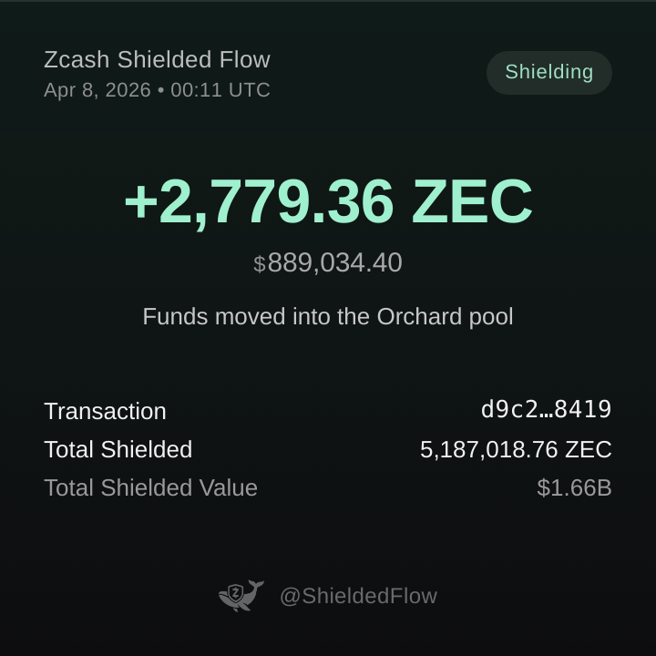 𝗝𝗨𝗦𝗧 𝗜𝗡: 🐳 SHIELDING ALERT 🐳

📈 A wallet just shielded 2,779.36 ZEC ($889,034.40) into the Orchard pool

🔗 Txn Hash: d9c2e5e14646173fc2d69112d946edd104030237cf54922e05fc20e269498419

🛡 Total shielded ZEC across all pools: 5,187,018.76 ZEC ($1,659,171,690.99)