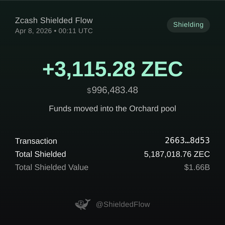 𝗝𝗨𝗦𝗧 𝗜𝗡: 🐳 SHIELDING ALERT 🐳

📈 A wallet just shielded 3,115.28 ZEC ($996,483.48) into the Orchard pool

🔗 Txn Hash: 26635dc5e0537d6aadeaa5c6bcc272a0beed35c8d022bcf8420ac9cc5c748d53

🛡 Total shielded ZEC across all pools: 5,187,018.76 ZEC ($1,659,171,690.99)