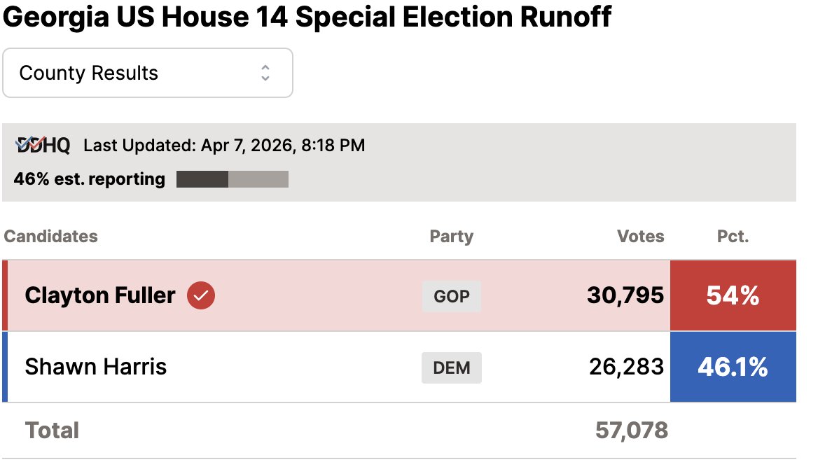Goldstatetimes's tweet image. #BREAKING: Georgia US House 14 Special Election Runoff
#Georgia #Runoff