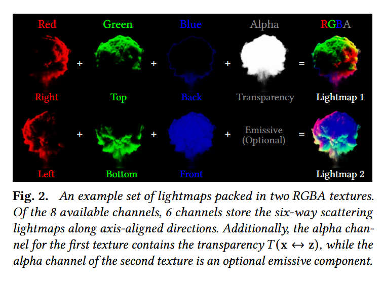 Underfox3's tweet image. In this paper, Lightspeed researchers have introduced a neural lightmaps framework for real-time smoke rendering that learns light scattering from a 2D guiding map, providing a practical alternative for real-time volume rendering methods.

arxiv.org/pdf/2604.03748