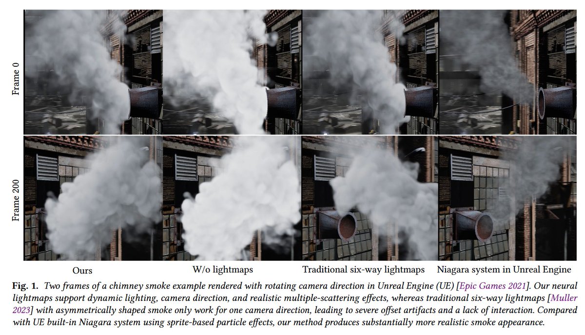 Underfox3's tweet image. In this paper, Lightspeed researchers have introduced a neural lightmaps framework for real-time smoke rendering that learns light scattering from a 2D guiding map, providing a practical alternative for real-time volume rendering methods.

arxiv.org/pdf/2604.03748