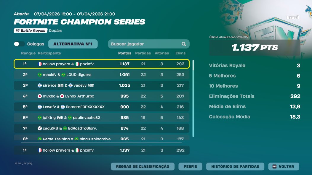 Phzinfps1's tweet image. 1st FNCS Play-in @edsonmalado @tallami1 292 kills 😶‍🌫️