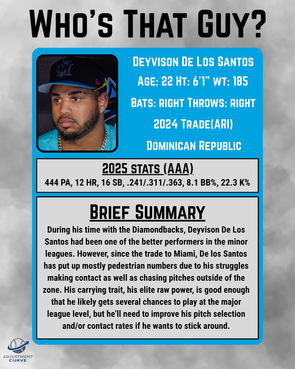 TheADJCurve's tweet photo. After 3+ years in the Diamondbacks system, De Los Santos was acquired by Miami at the 2024 trade deadline in the A.J. Puk deal. In his first three professional seasons, De Los Santos had hit .284/.334/.471 with 50 home runs across 301 games while facing older competition.🧵 https://t.co/R1tBmoTn3b
