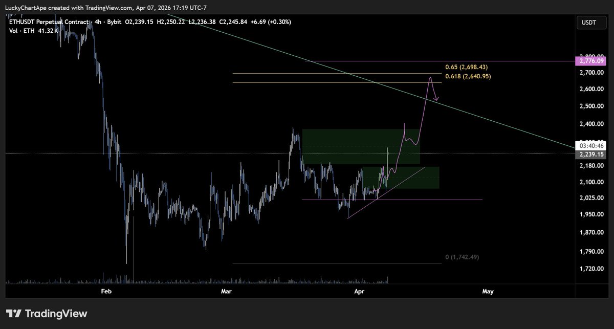 luckychartape's tweet photo. When I was explaining my thesis for straight up to $2600 on $eth 4 days ago, it looked nearly impossible. Now its looking pretty likely.. https://t.co/CYyhiRVyoR