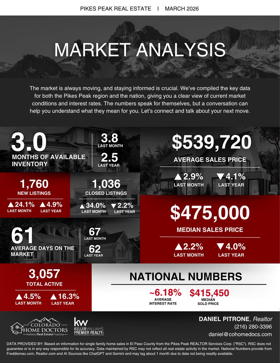 DPitrone's tweet photo. March Market Madness! 📷📷 The Pikes Peak numbers are in!
The spring market is officially heating up. Here’s what you need to know:
The Bottom Line: It is a high-activity "win-win" window! https://t.co/0g9xUhQnGb