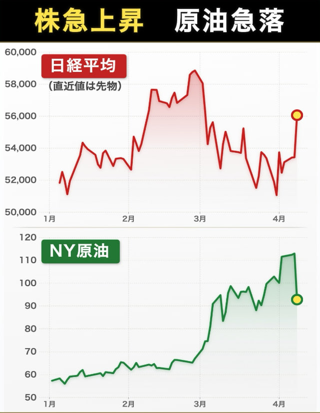 naaao107's tweet photo. 株急騰 &amp; 原油急落 ・日経平均は一時56000円超え（CFD） 　…前日比2500円あまり上昇 ・NY原油、一時91ドル台に急落 　…昨晩は一時117ドル台まで上昇。#日本株 #原油急落 #株式市場 https://t.co/ecb0gK0ZIw