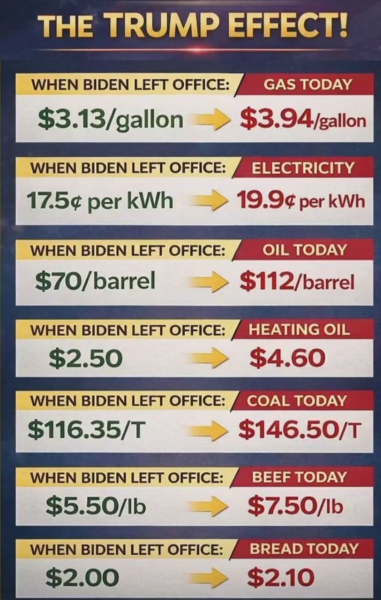 Christo12919382's tweet photo. Remember when trump said he was gonna lower prices...on day 1?
SUCKERS!!! https://t.co/vYAuQqGV5U