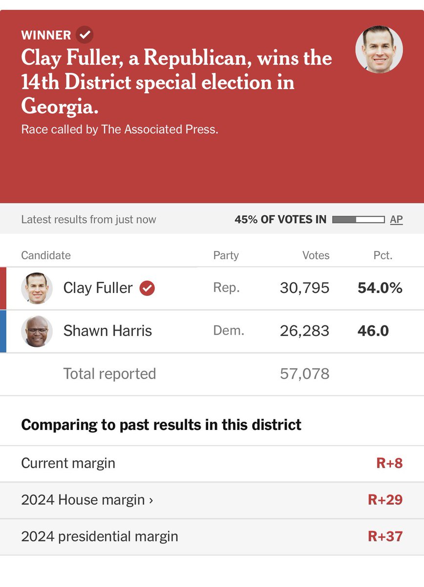 bluestein's tweet image. Republican Clay Fuller wins the special election runoff to fill Marjorie Taylor Greene’s unexpired term, defeating Democrat Shawn Harris and keeping the deep-red northwest Georgia district in GOP hands. #gapol