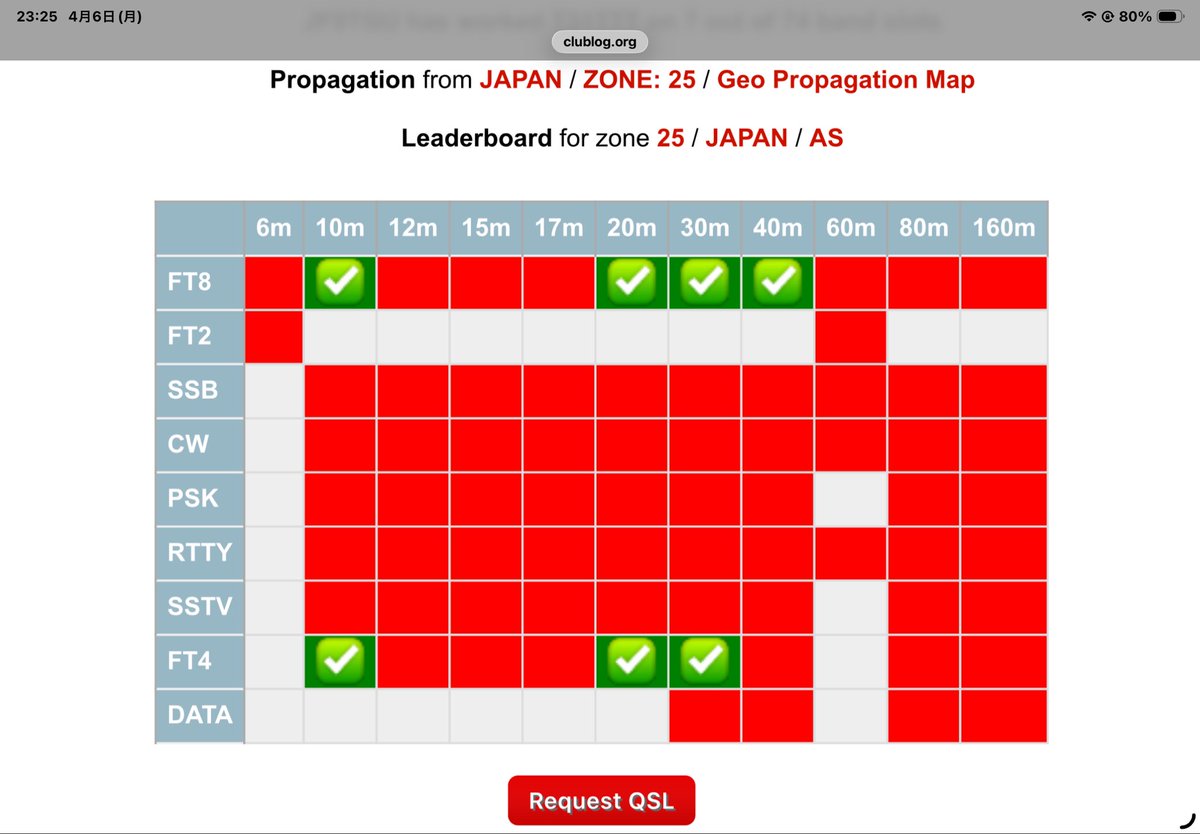 jjuniuni's tweet photo. とりあえずお祭りに参加。
7FはRR73が帰って来なかったので未QSOとしていましたが補欠合格していましたw 
#T31TTT
#ATAS120A
#50w https://t.co/x95eLVNQ8p