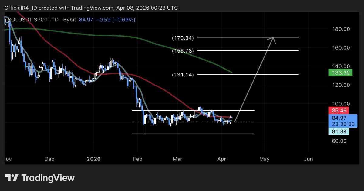 OfficialR4_ID's tweet image. $SOL | Daily Update 

Solana is still in an accumulation phase and currently held at the MA50.

This is a key test.

If MA50 is cleared, the accumulation zone may be broken more easily, opening the path for further upside. 

NFA | DYOR

#Solana #SOL