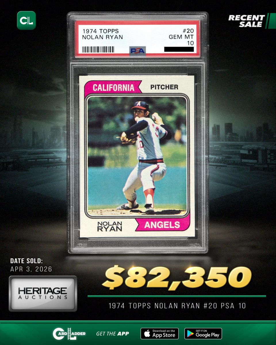 CardLadder's tweet image. :// Generate —&amp;gt; #CardLadder #RecentSale

Recent Sale: The 1974 Topps Nolan Ryan #20 PSA 10 sold for $82,350 via Heritage on April 3, 2026.

CardLadder.com

#BaseballCards #NolanRyanCards