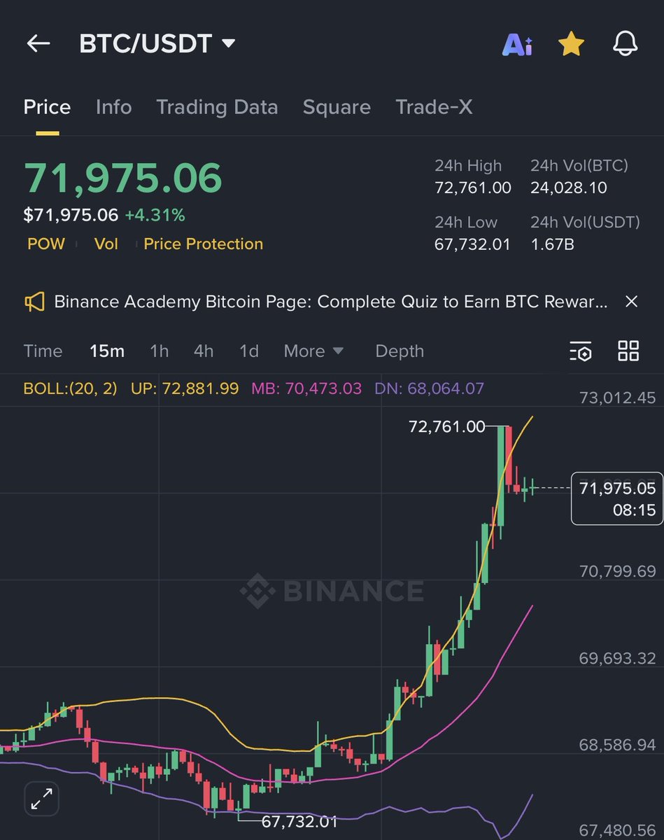 PushpendraTech's tweet photo. 🚨BREAKING: 🇺🇸🇮🇷 President Trump announces a two-week ceasefire in Iran, suspending US attacks on the condition that Iran fully reopens the Strait of Hormuz.

$BTC climbs back above $71K after the announcement.