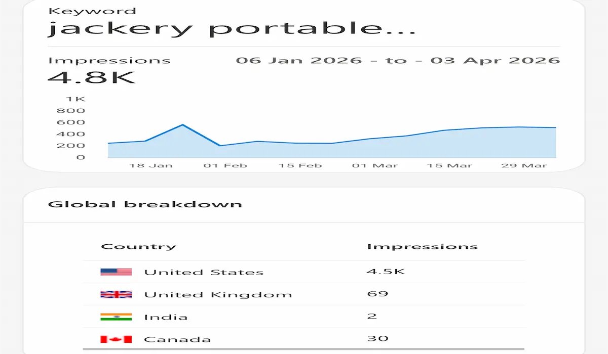 YetiHunter10's tweet image. Bing data reveals the 7 most-searched portable power stations for 2026 🔋

#1 Jackery Explorer 300
#2 Jackery 1000 v2
#3 Anker C1000 Gen 2
#4 Bluetti AC200L
#5 Jackery 2000 v2
#6 EcoFlow Delta Pro 3
#7 Bluetti Elite 300

Full guide: outdoortechlab.com/best-portable-…

#outdoortechlab #Bing