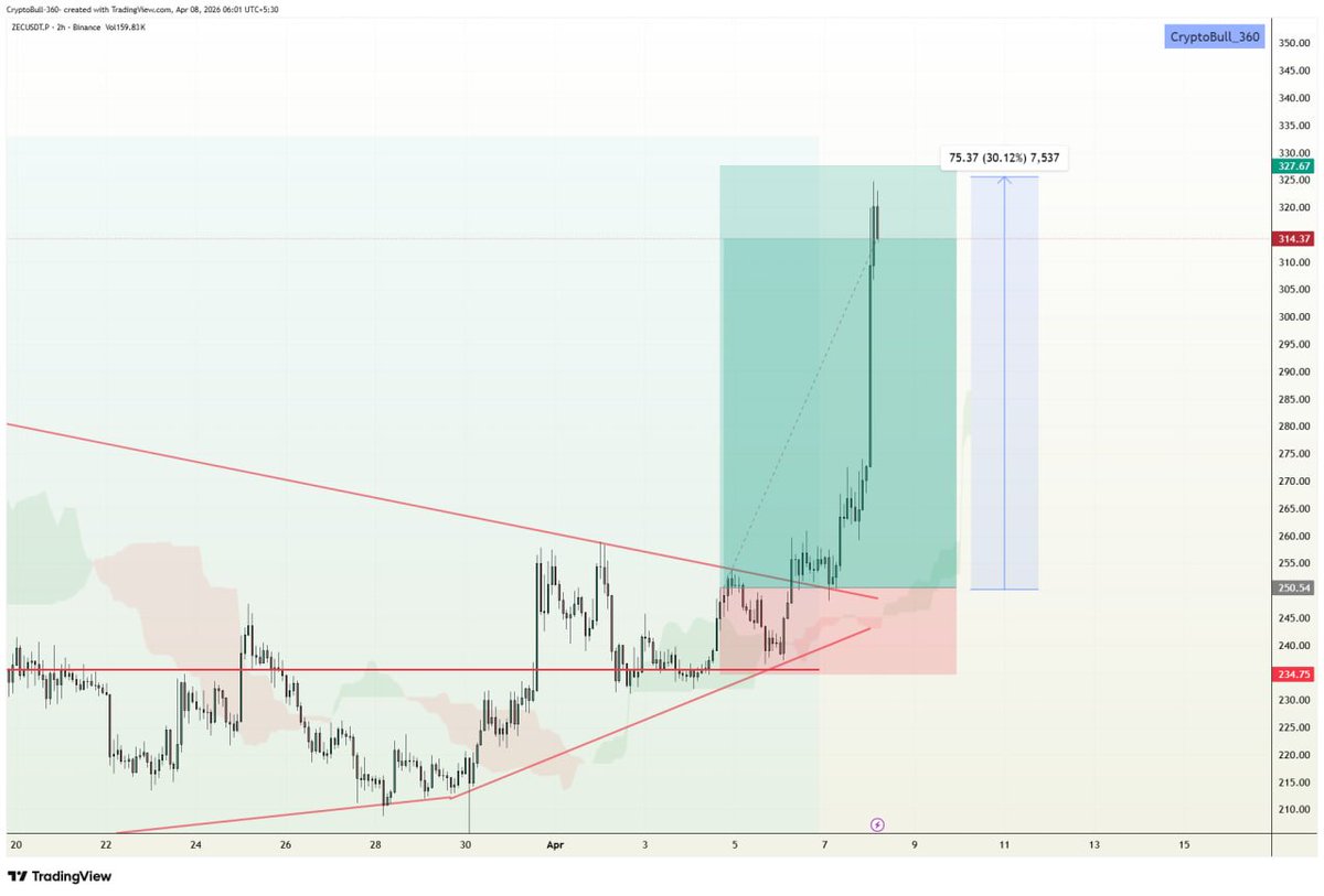 CryptoBull_360's tweet image. 📈📈#ZEC (+30.12% 🕯) #LONG in VIP channel✨

Target 1✅
Target 2✅
Target 3✅
Target 4✅
Target 5✅
#Congratulations 😄😄 traders✨✨