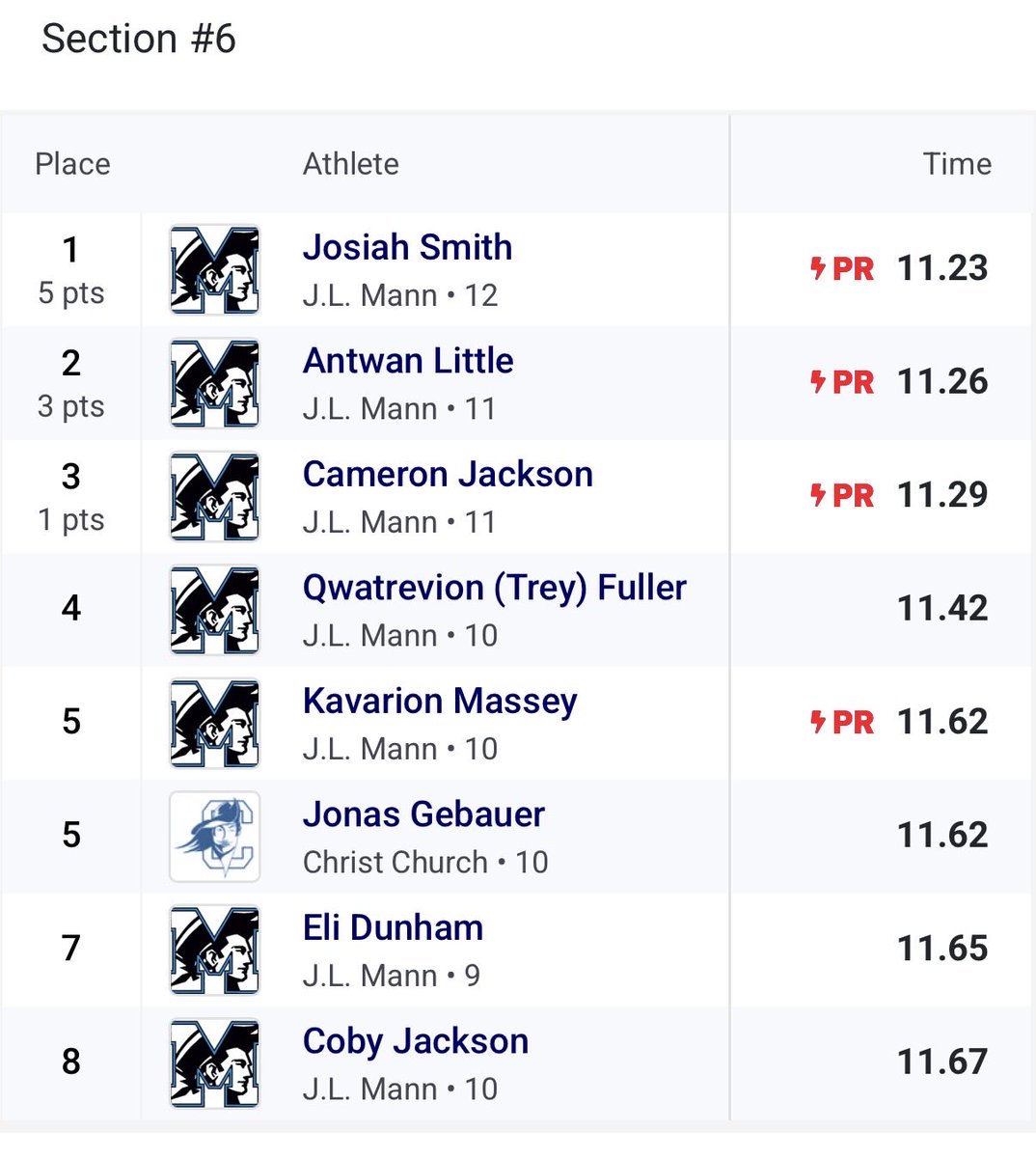 Antsprints's tweet photo. PR with 11.26 in the 100 #TrustTheProcess #trackrecruit #collegerecruit #trackandfield https://t.co/HI1OhBZdAJ