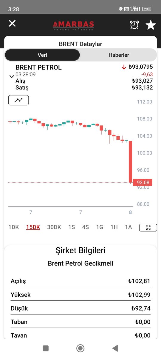 #brent
Bı aksilik olmazsa eğer güzel bir sabaha uyanacak yatırımcılar.