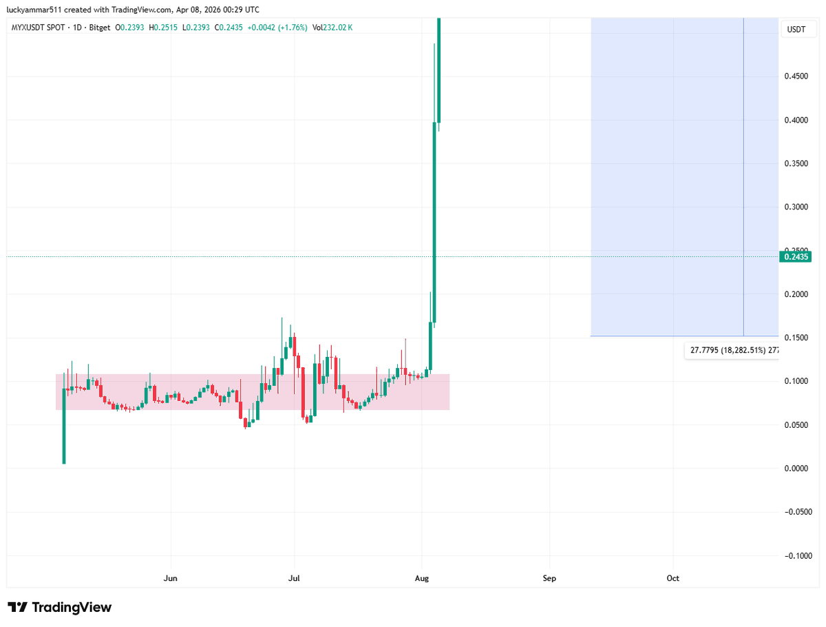 Cryptobull ( Free Premium Calls ) tweet media