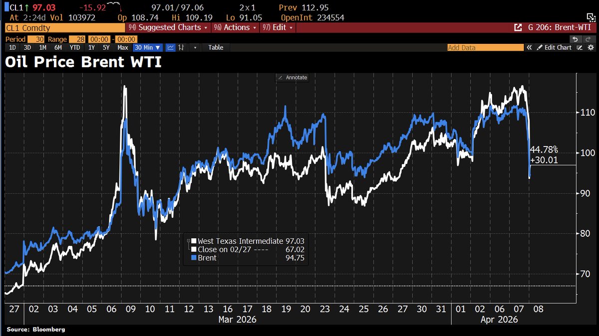 Schuldensuehner's tweet photo. #Oil slumps as US, Iran agree to 2-week ceasefire. https://t.co/YppOx4t3zD
