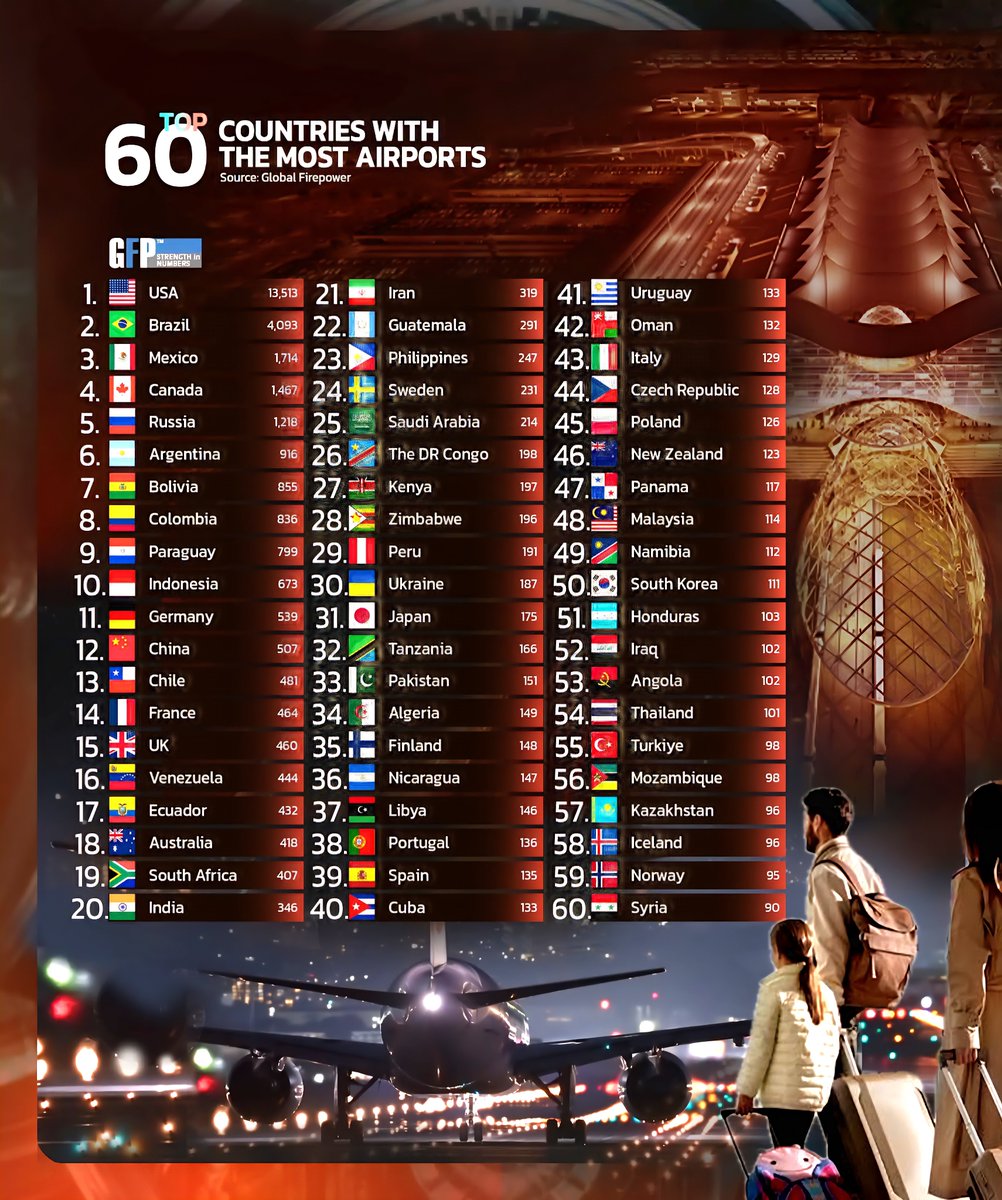 Top 60 Countries with the Most Airports ✈️ 

1. 🇺🇸 USA – 13,513
2. 🇧🇷 Brazil – 4,093
3. 🇲🇽 Mexico – 1,714
4. 🇨🇦 Canada – 1,467
5. 🇷🇺 Russia – 1,218
6. 🇦🇷 Argentina – 916
7. 🇧🇴 Bolivia – 855
8. 🇨🇴 Colombia – 836
9. 🇵🇾 Paraguay – 799
10. 🇮🇩 Indonesia – 673
11. 🇩🇪 Germany – 539
12.