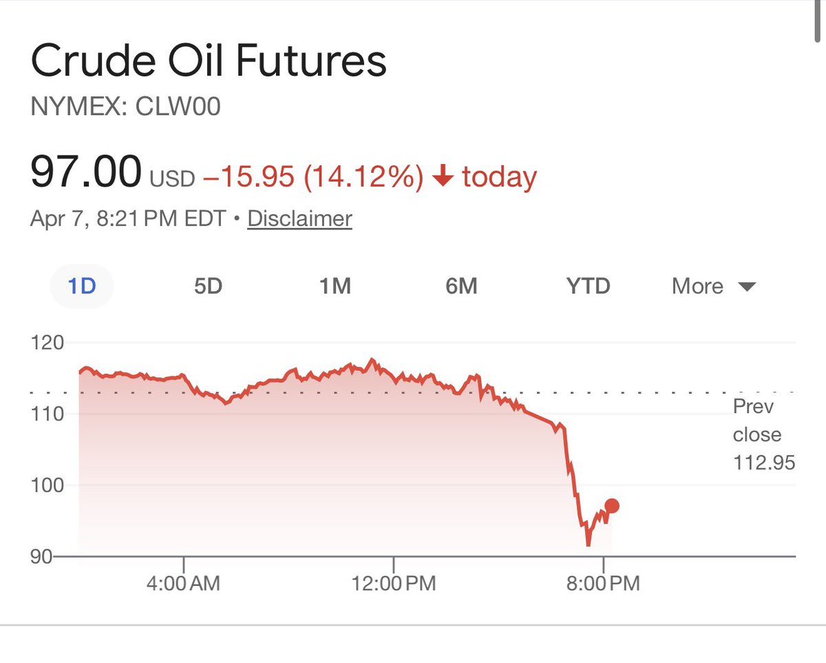 ThePatriotOasis's tweet image. 🚨🔥 BREAKING: Oil Prices TANKED %15 in minutes following President Trumps Ceasefire agreement with Iran. 

Panicans hardest hit.