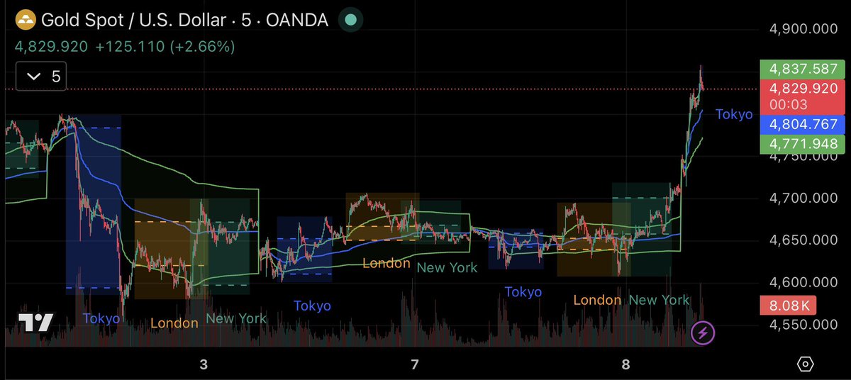 HopStepFX's tweet photo. 今日のGOLD、$250上がりました。

全部見てました。
が、一切触りませんでした。

正直悔しかったです😂

でも何度も同じ失敗をしてきたから
わかっていま���。

$250動いた後に飛び込んで
うまくいったことが、ほぼない。

$4,837で跳ね返されて、
RSIは55。

「上昇中に買う」のと
「急騰後に飛び込む」のは
全然違います！

乗れなかった悔しさを
次の入り方に変えられるかどうかが
勝負だと思っています🔥

#XAUUSD #GOLD #FX