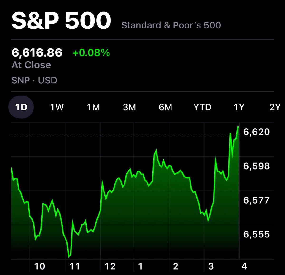 brewmarkets's tweet photo. The S&amp;P 500 finishes the day green.

Incredible. https://t.co/5u27GQJs8p