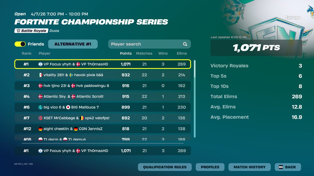 FoCuSFNBR's tweet image. 1st FNCS Play Ins Ripped Tides Any Heat @Th0masHD @virtuspro_FN