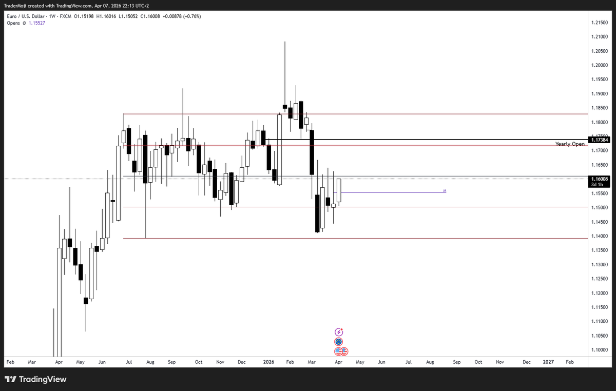 TraderMoji's tweet photo. My views on $EURUSD

Weekly looks bearish to me, multiple rejections from the  midrange

Daily and hourly charts show neutral to bullish momentum IMO

Since I have a bearish macro read, I'm going offered at this last low pre break at 1.16792, aiming for new yearly lows https://t.co/AXMxaKHxeJ