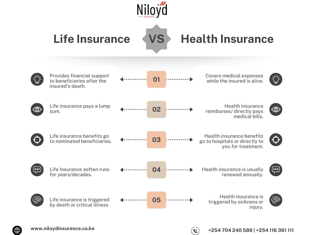 NiloydInsurance's tweet image. Ever wondered what's the real difference between life and health insurance?

We tend to mount them together, but they each serve different purposes.

The graph below breaks it down step by step.

#LifeInsurance
#brøndby #Insurance