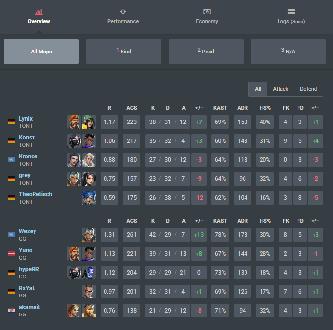 YunoVal7's tweet photo. 2-0 vs @TonTauben1337 
2-0 vs @TheOneHQ 

ggwp https://t.co/PHRmvrHOYl