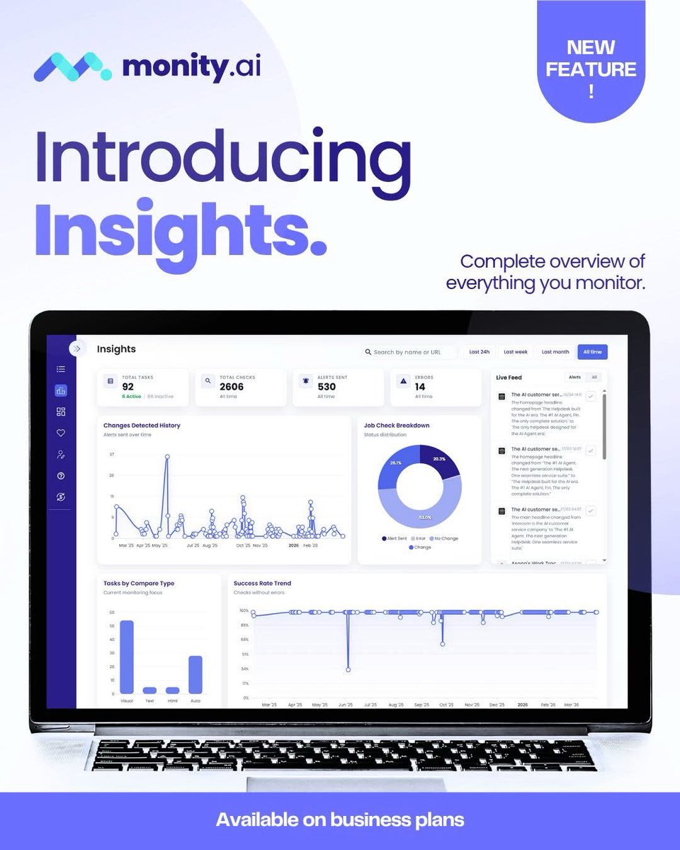 monityAI's tweet photo. Introducing Insights - a new way to see every website you track for important changes.🤩

All checks, trends, and a live feed of updates in one place.

Stay informed without checking manually.

Available on business plans.

#webmonitoring #datamonitoring #businessintelligence https://t.co/N77ToS1ne8