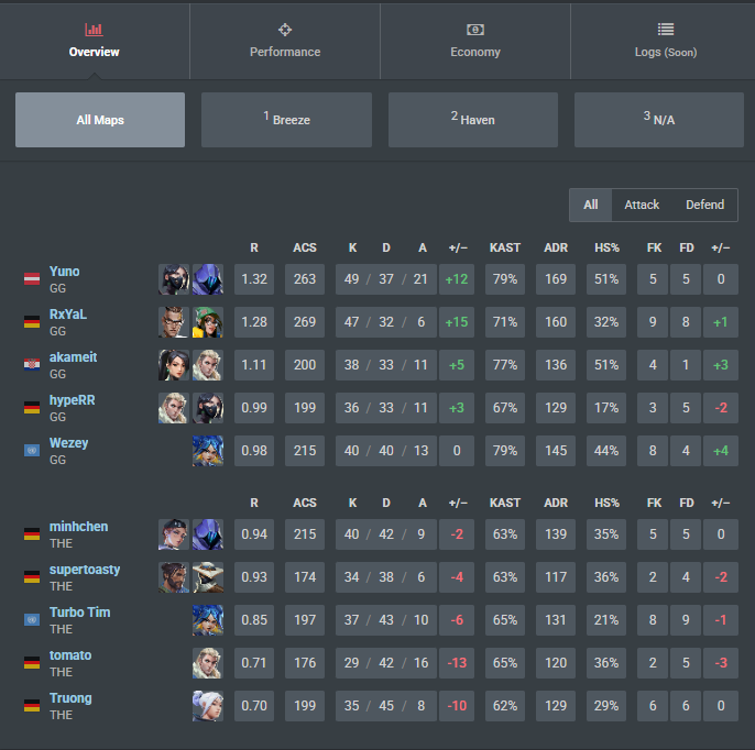 YunoVal7's tweet photo. 2-0 vs @TonTauben1337 
2-0 vs @TheOneHQ 

ggwp https://t.co/PHRmvrHOYl
