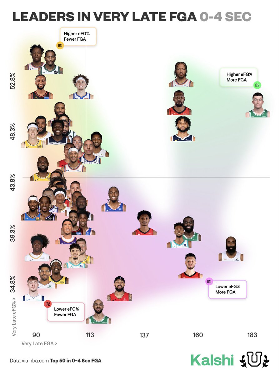 UofBasketball's tweet photo. 2025-26 Grenade Leaders…

⬆️ Higher eFG%
➡️ More Very Late Shotclock FGA

What stands out? https://t.co/pszsMiPKZJ